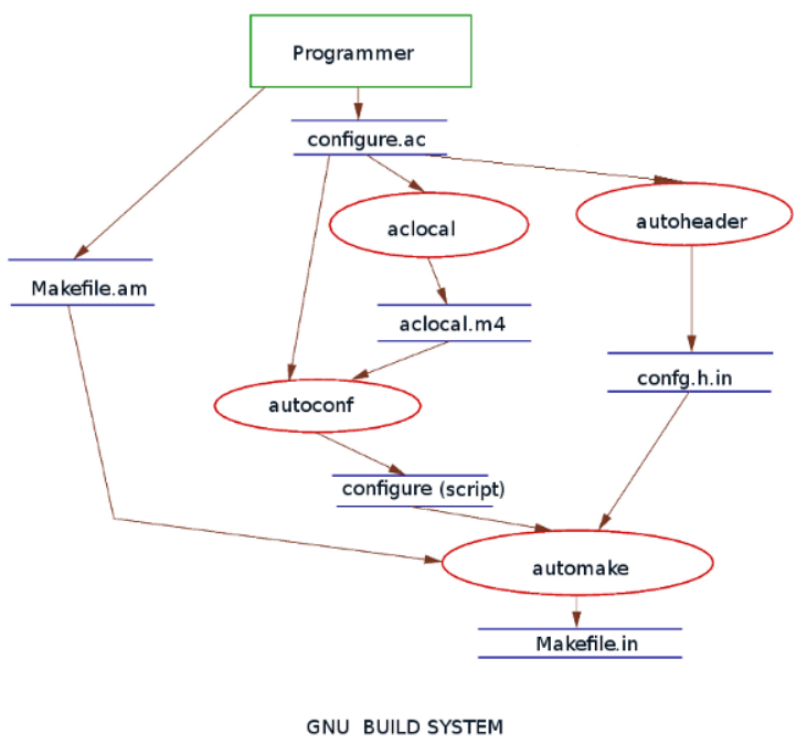 GNUBuildSystem