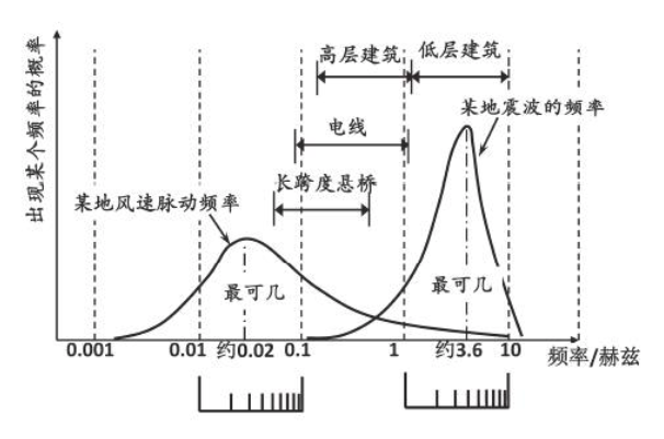 不同现象的频率范围